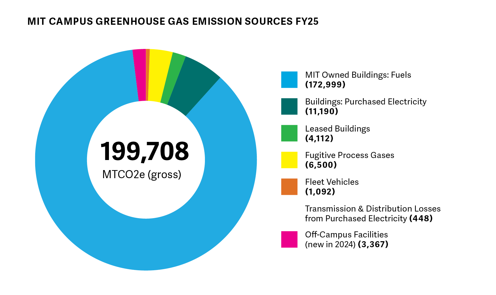 Fiscal year 2025 greenhouse gas emissions
