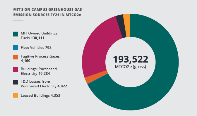 MIT's Greenhouse Gas Inventory