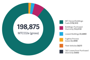 pie chart of MIT's campus emissions sources
