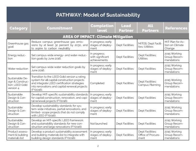 screenshot of table with sustainability commitments across areas of impact