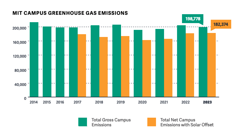 total emissions year over year