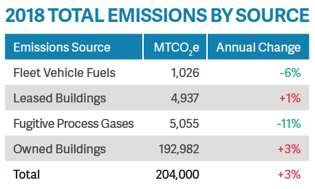 Emissions by source table