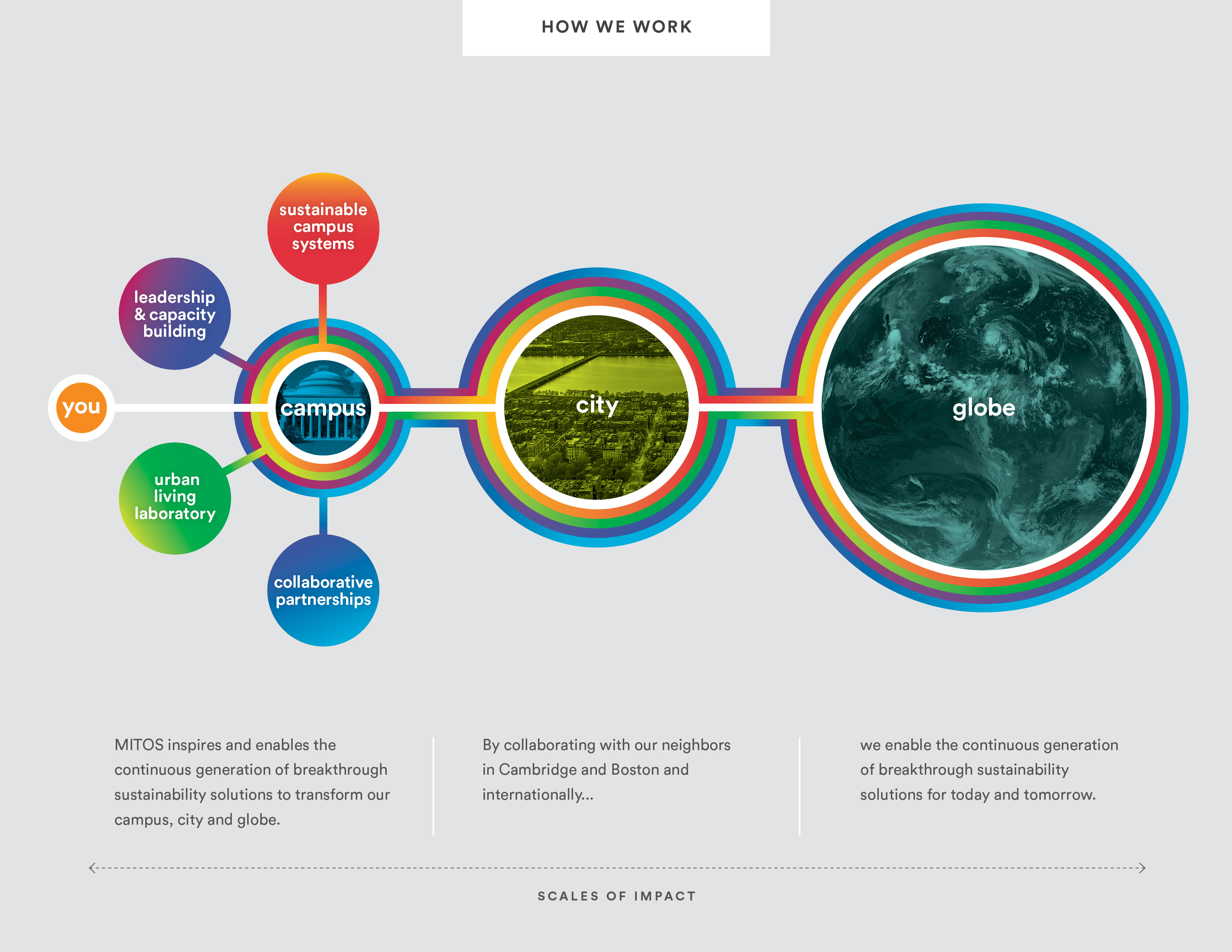 College campus sustainability ideas at home.