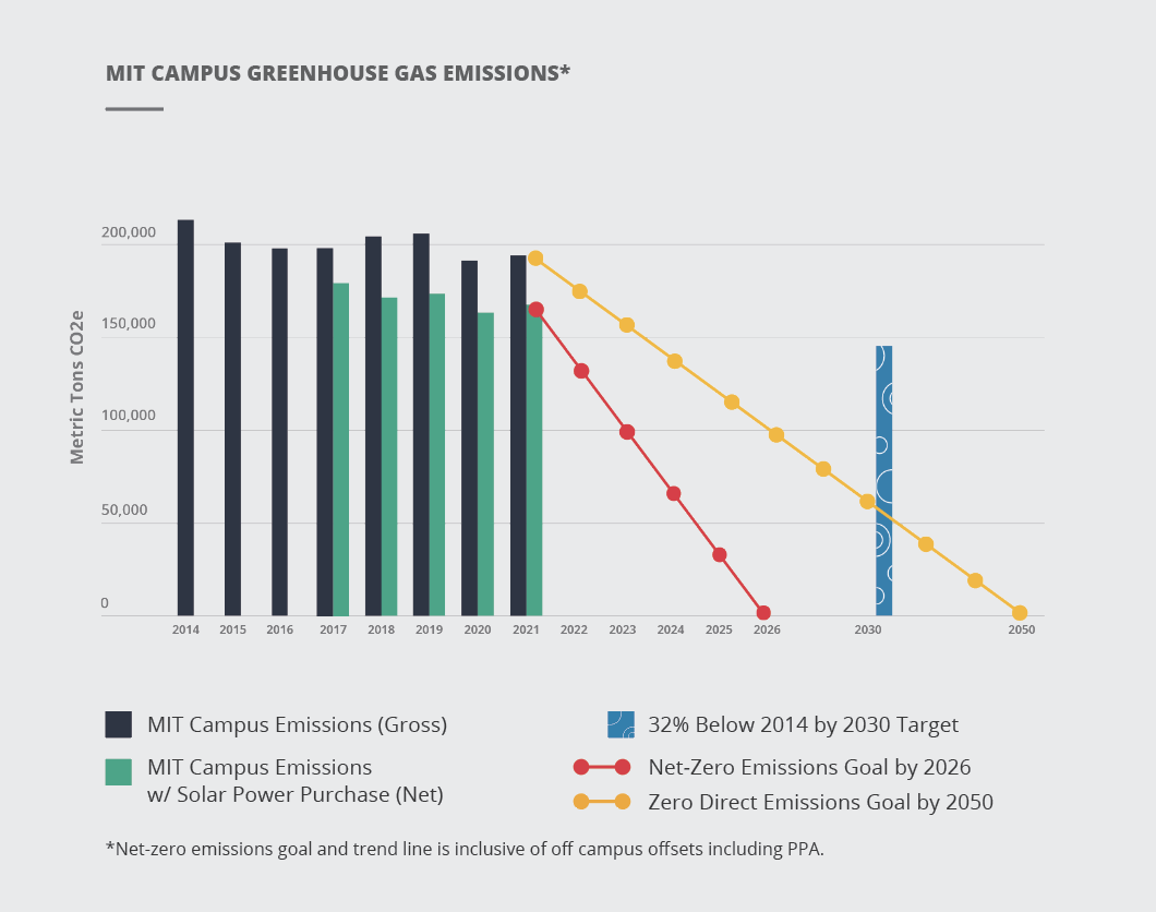Image of bar chart of campus emissions over the years