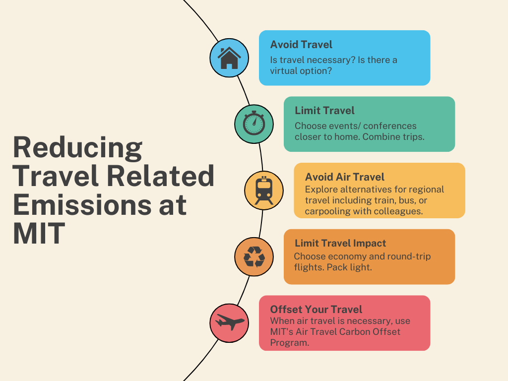 Infographic titled "Reducing Travel Related Emissions at MIT" with icons and tips in a vertical layout. Includes suggestions like avoiding travel, limiting trips, avoiding air travel, minimizing travel impact, and offsetting travel to reduce emissions. The tone is informative and eco-conscious.
