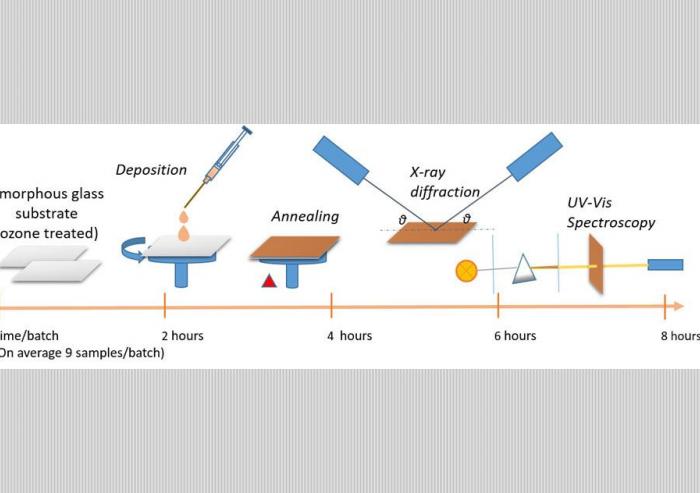 Diagram depicts the sequence of steps used in the new streamlined process to synthesize perovskite-based materials, deposit them on a substrate to create a thin film, and then analyze the film’s characteristics using X-ray diffraction and othe...