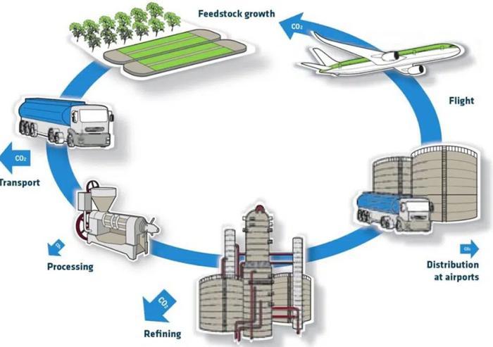 In a recent study, researchers assessed sustainable aviation fuel (SAF) feedstock availability, the costs of corresponding SAF pathways, and how SAF deployment would likely impact fuel use, prices, emissions, and aviation demand in six countries.