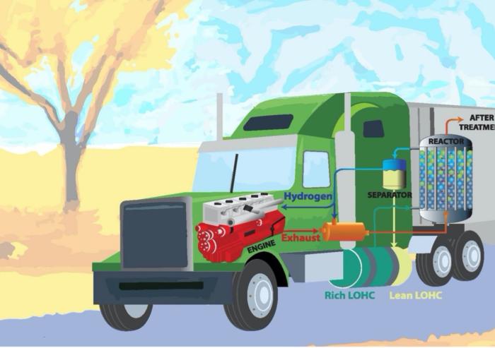 
              An MIT team has modified a transport truck’s powertrain to allow onboard hydrogen release from the liquid organic hydrogen carriers.
              Image courtesy of the Green Group.
      