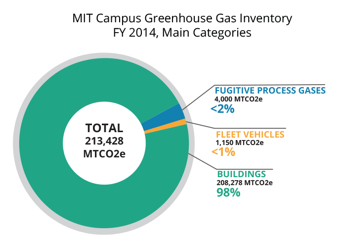 Mit S Greenhouse Gas Inventory Mit Sustainability