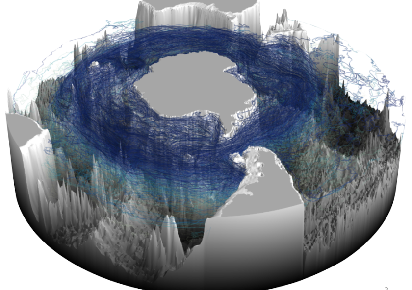 This model illustrates the three-dimensional upward spiral of North Atlantic deep water through the Southern Ocean. Image courtesy of the researchers. This model illustrates the three-dimensional upward spiral of North Atlantic deep water through the Southern Ocean. Image courtesy of the researchers.