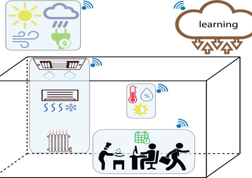 A diagram from a new paper describing a smart thermostat shows the interaction of weather conditions, control systems, sensors, and learning algorithms to optimize microclimates in buildings.
              Image courtesy of th... 
              A diagram from a new paper describing a smart thermostat shows the interaction of weather conditions, control systems, sensors, and learning algorithms to optimize microclimates in buildings.
              Image courtesy of th...