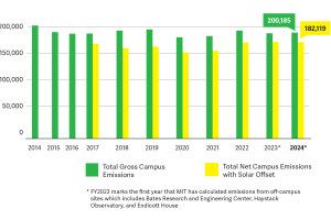 a bar chart of MIT's campus emissions