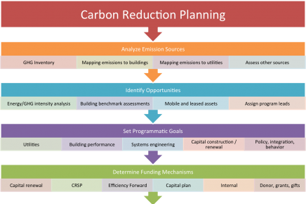 MIT Campus Greenhouse Gas Emissions Reduction Strategy