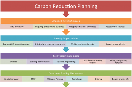 MIT Campus Greenhouse Gas Emissions Reduction Strategy MIT Campus Greenhouse Gas Emissions Reduction Strategy