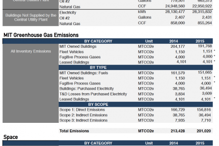 MIT GHG Data Spreadsheet MIT GHG Data Spreadsheet