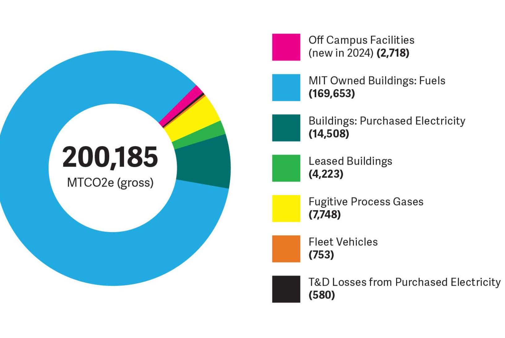 pie chart of emissions sources