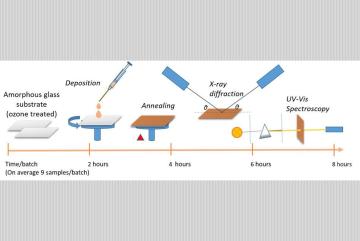 Diagram depicts the sequence of steps used in the new streamlined process to synthesize perovskite-based materials, deposit them on a substrate to create a thin film, and then analyze the film’s characteristics using X-ray diffraction and othe...