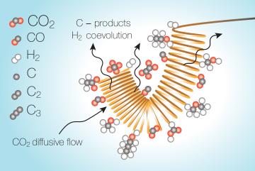 
              MIT researchers have identified a problem that tends to limit chemical processes for turning carbon dioxide into fuel or other useful chemicals — and ways of addressing that problem. 
              Image: Courtesy of the Varanas...