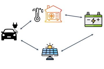 An example of the different types of IoT devices, physical objects that contain sensors and software that connect to the internet, that are coordinated to increase power grid resilience.