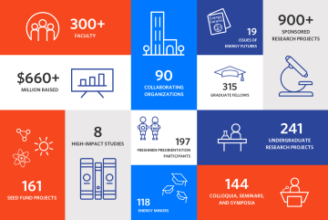 A look at 10 years of the MIT Energy Initiative, by the numbersImage: Jenn Schlick/MIT Energy Initiative