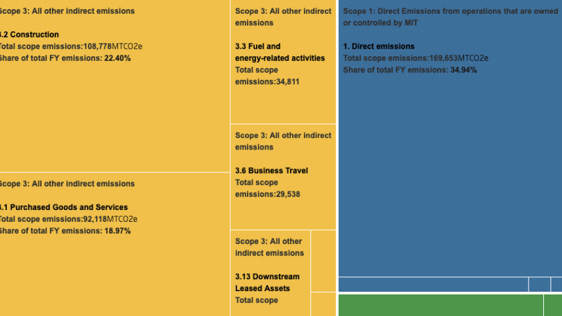 image of a block chart of data