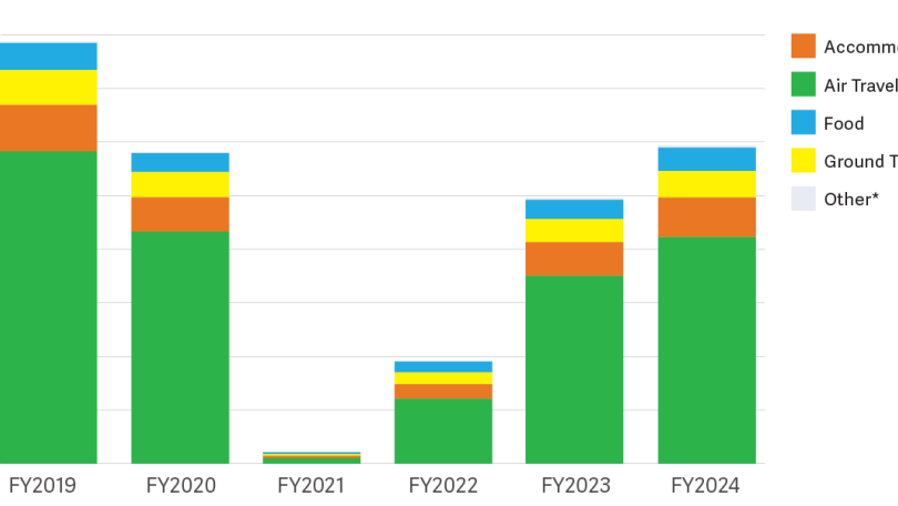Stacked bar chart showing emissions in million metric tons of CO2 from Fiscal Year 2019 to 2024. Categories include Accommodations, Air Travel, Food, Ground Travel, Other. Emissions peaked in FY2019, drop by FY2021, then rise towards FY2024, with Air Travel consistently the largest contributor.