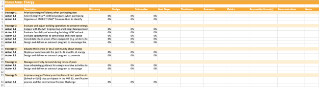 Customizable Excel spreadsheet template for tracking energy sustainability initiatives. The Energy tab organizes strategies and actions across columns including: Description, Discovery, Design, Deliverable, Next Steps, Timeframe, Resources, Metrics, Responsible Person(s), Communications, and Notes. Users fill in project details and progress status in each phase.